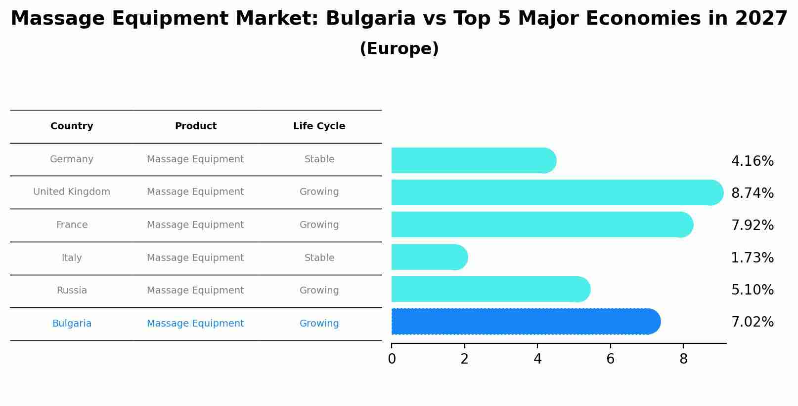 Massage Equipment Market: Bulgaria vs Top 5 Major Economies in 2027 (Europe)