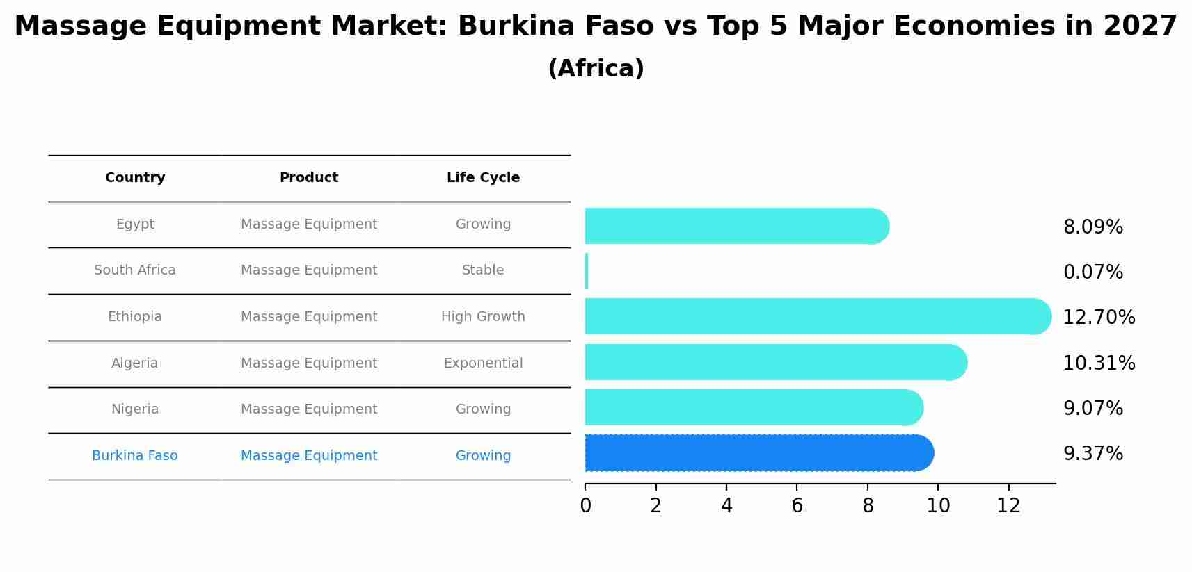 Massage Equipment Market: Burkina Faso vs Top 5 Major Economies in 2027 (Africa)
