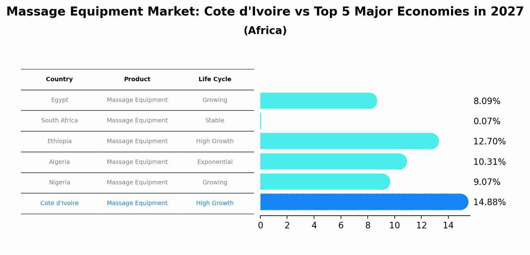 Massage Equipment Market: Cote d'Ivoire vs Top 5 Major Economies in 2027 (Africa)
