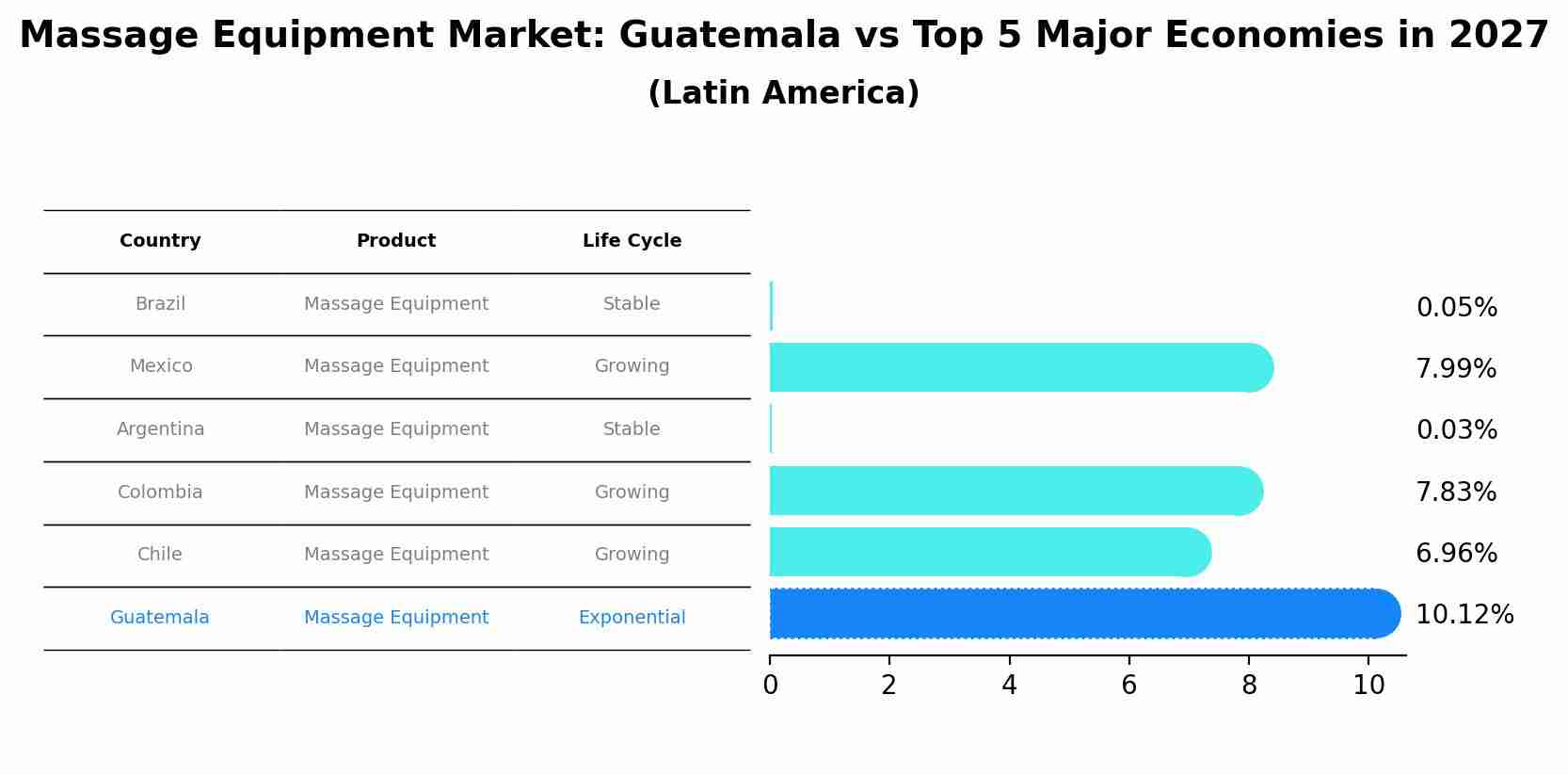 Massage Equipment Market: Guatemala vs Top 5 Major Economies in 2027 (Latin America)