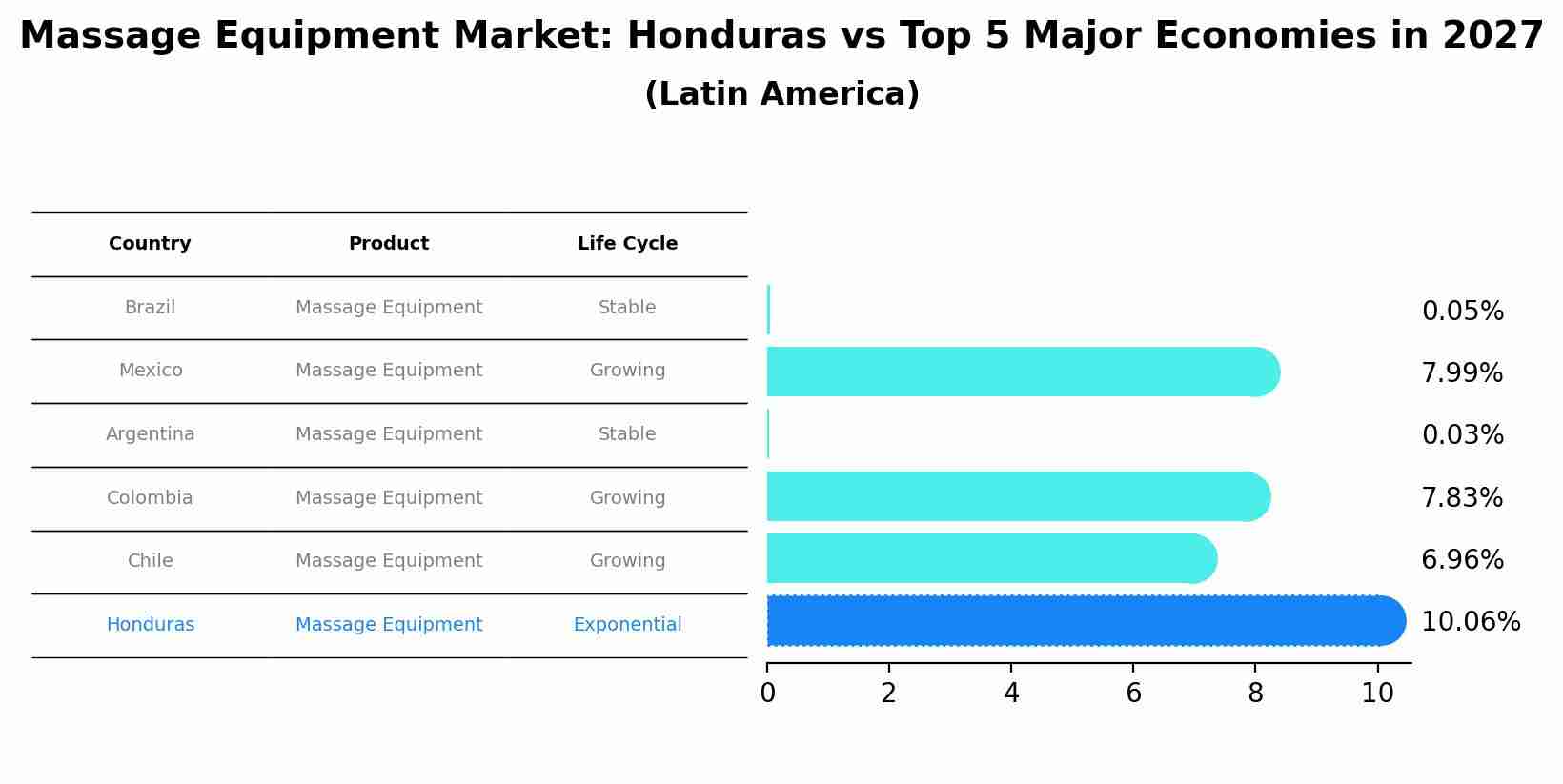 Massage Equipment Market: Honduras vs Top 5 Major Economies in 2027 (Latin America)