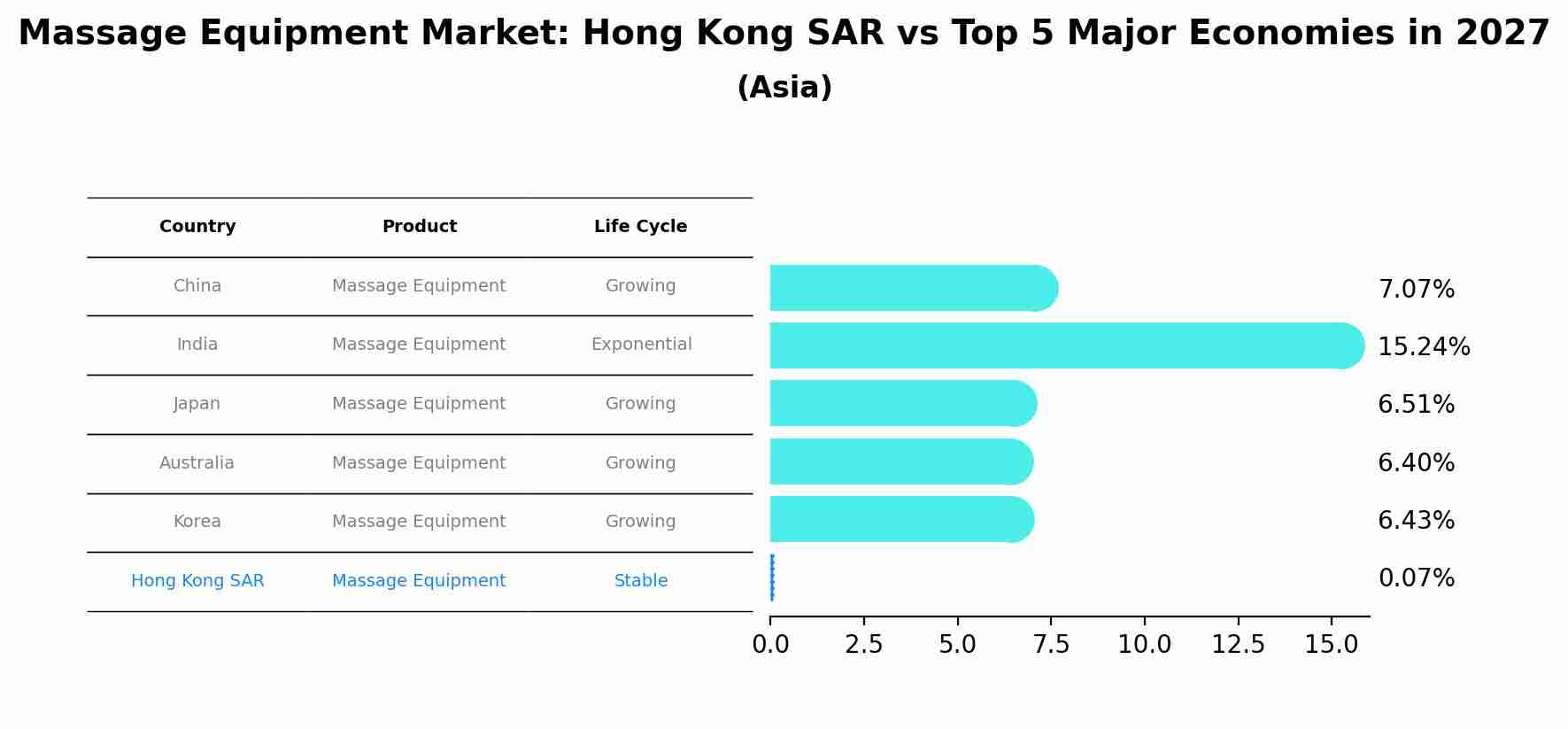 Massage Equipment Market: Hong Kong SAR vs Top 5 Major Economies in 2027 (Asia)
