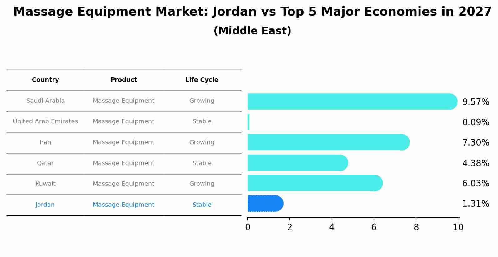 Massage Equipment Market: Jordan vs Top 5 Major Economies in 2027 (Middle East)