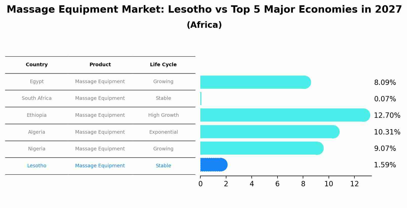 Massage Equipment Market: Lesotho vs Top 5 Major Economies in 2027 (Africa)