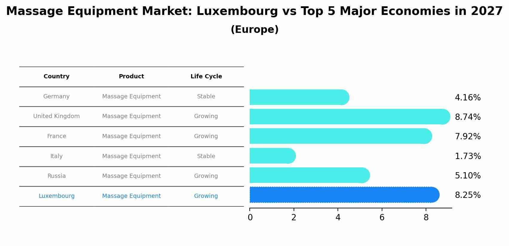 Massage Equipment Market: Luxembourg vs Top 5 Major Economies in 2027 (Europe)
