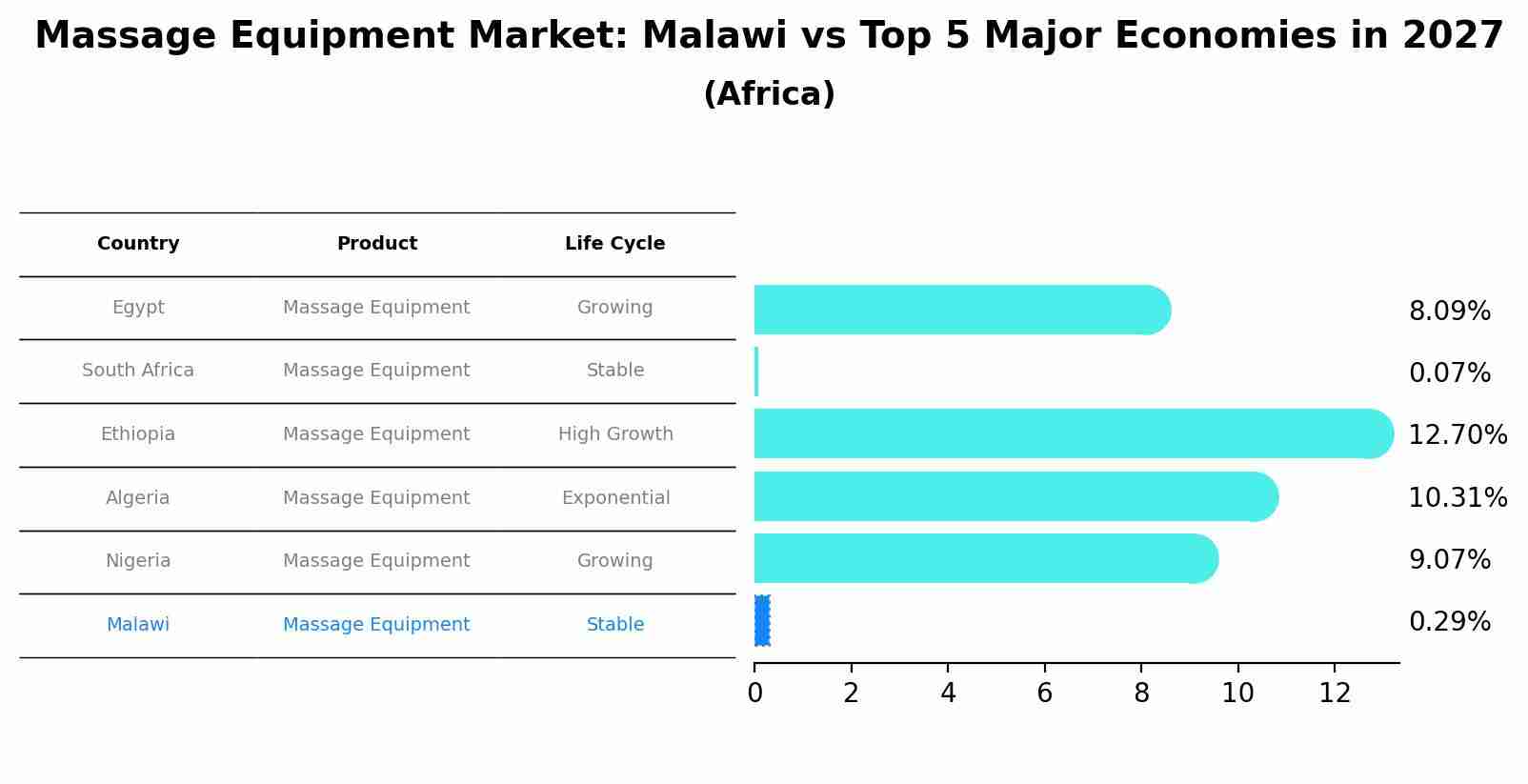 Massage Equipment Market: Malawi vs Top 5 Major Economies in 2027 (Africa)