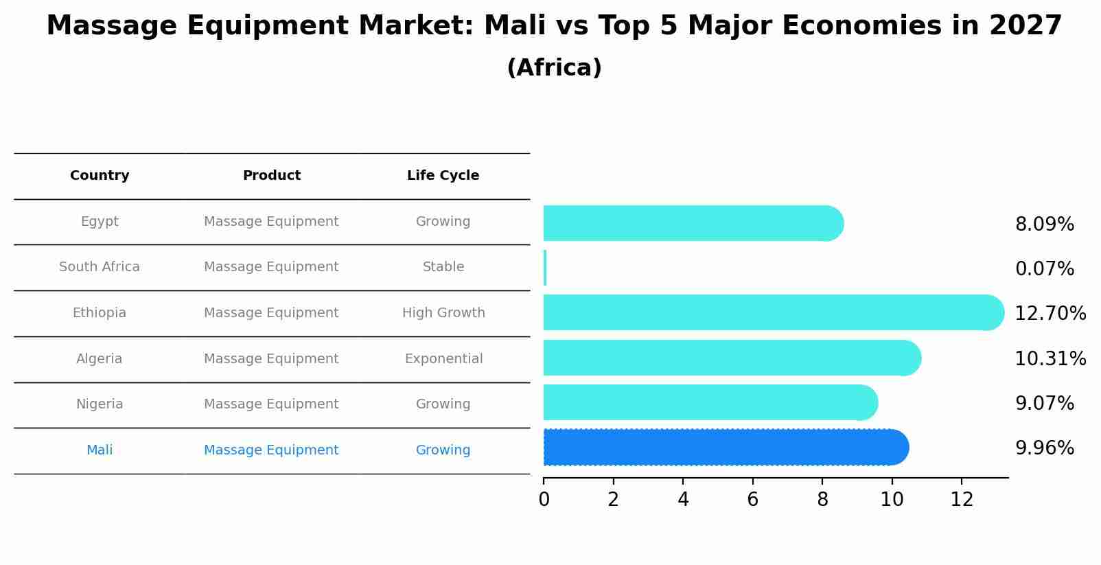 Massage Equipment Market: Mali vs Top 5 Major Economies in 2027 (Africa)