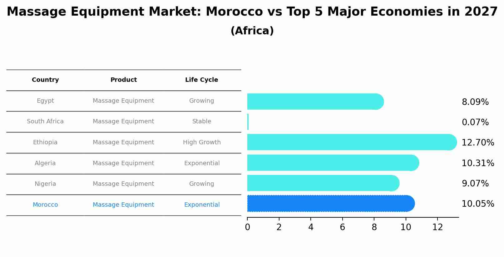 Massage Equipment Market: Morocco vs Top 5 Major Economies in 2027 (Africa)