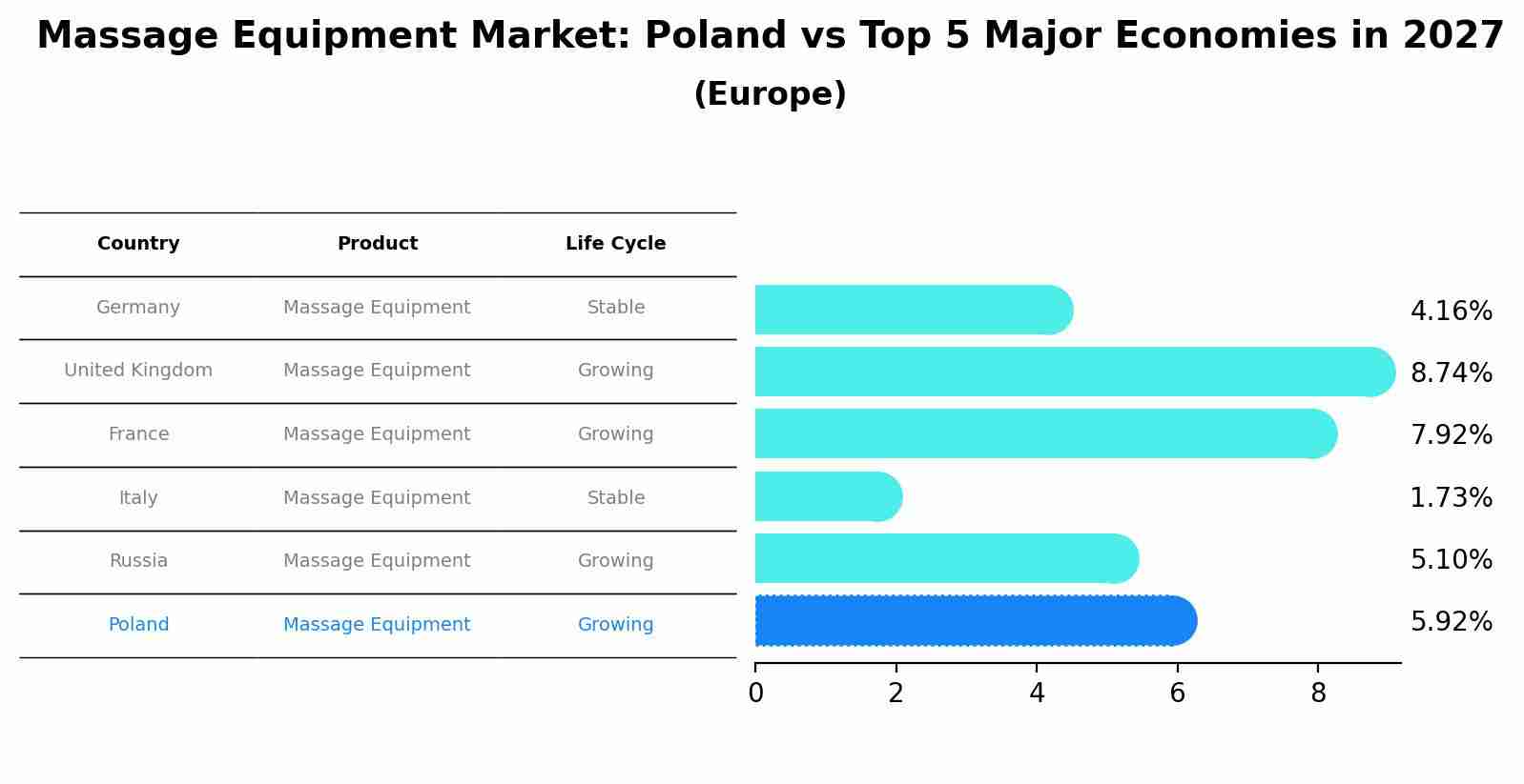 Massage Equipment Market: Poland vs Top 5 Major Economies in 2027 (Europe)