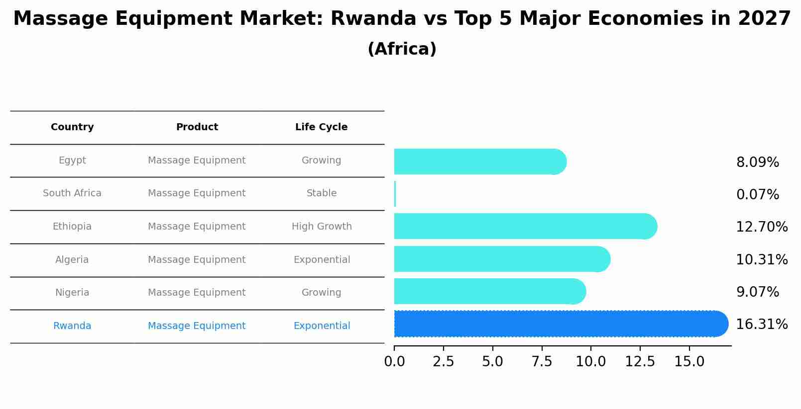 Massage Equipment Market: Rwanda vs Top 5 Major Economies in 2027 (Africa)