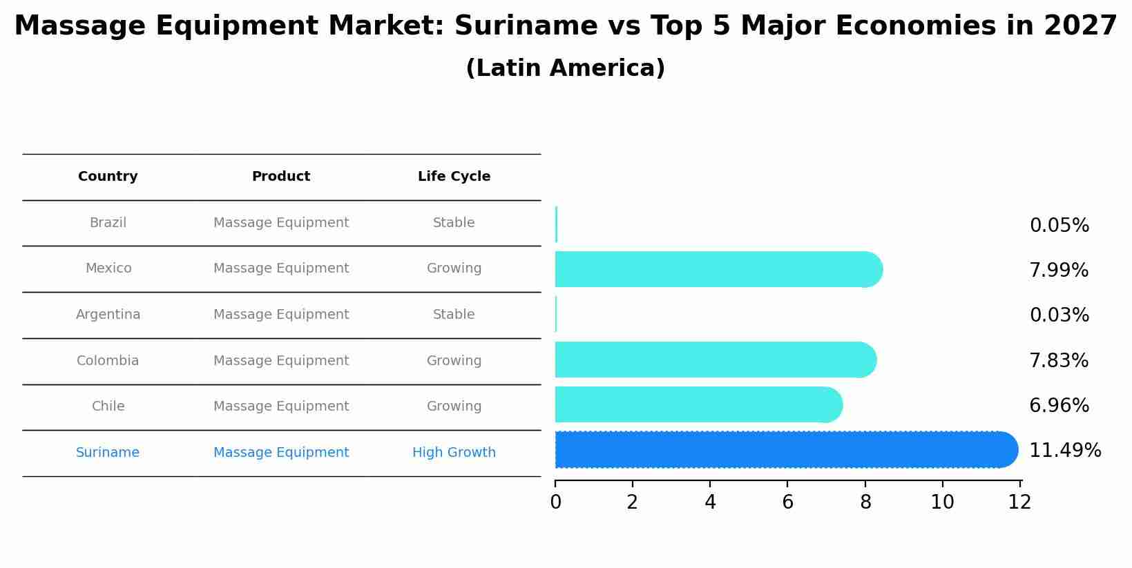 Massage Equipment Market: Suriname vs Top 5 Major Economies in 2027 (Latin America)