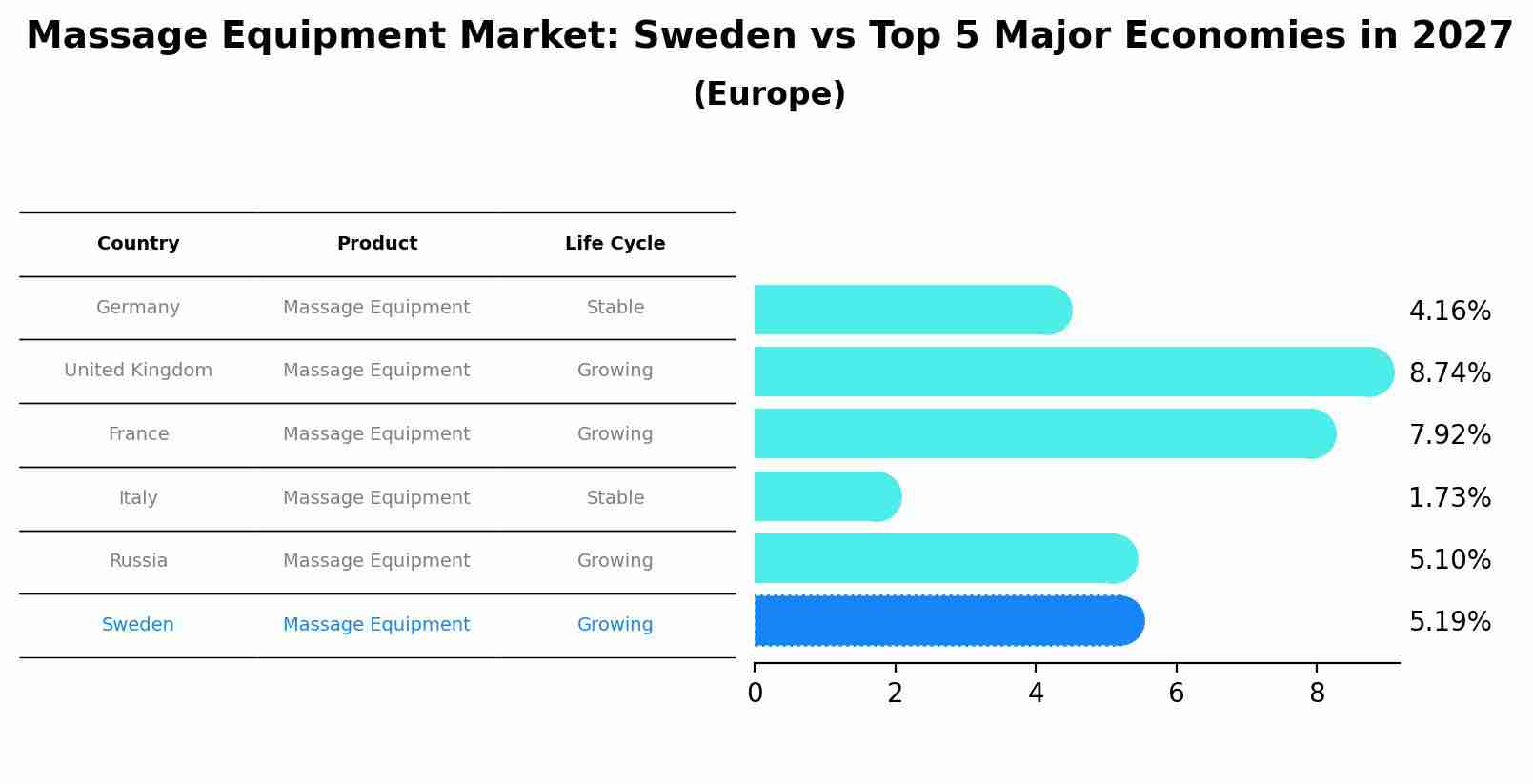 Massage Equipment Market: Sweden vs Top 5 Major Economies in 2027 (Europe)
