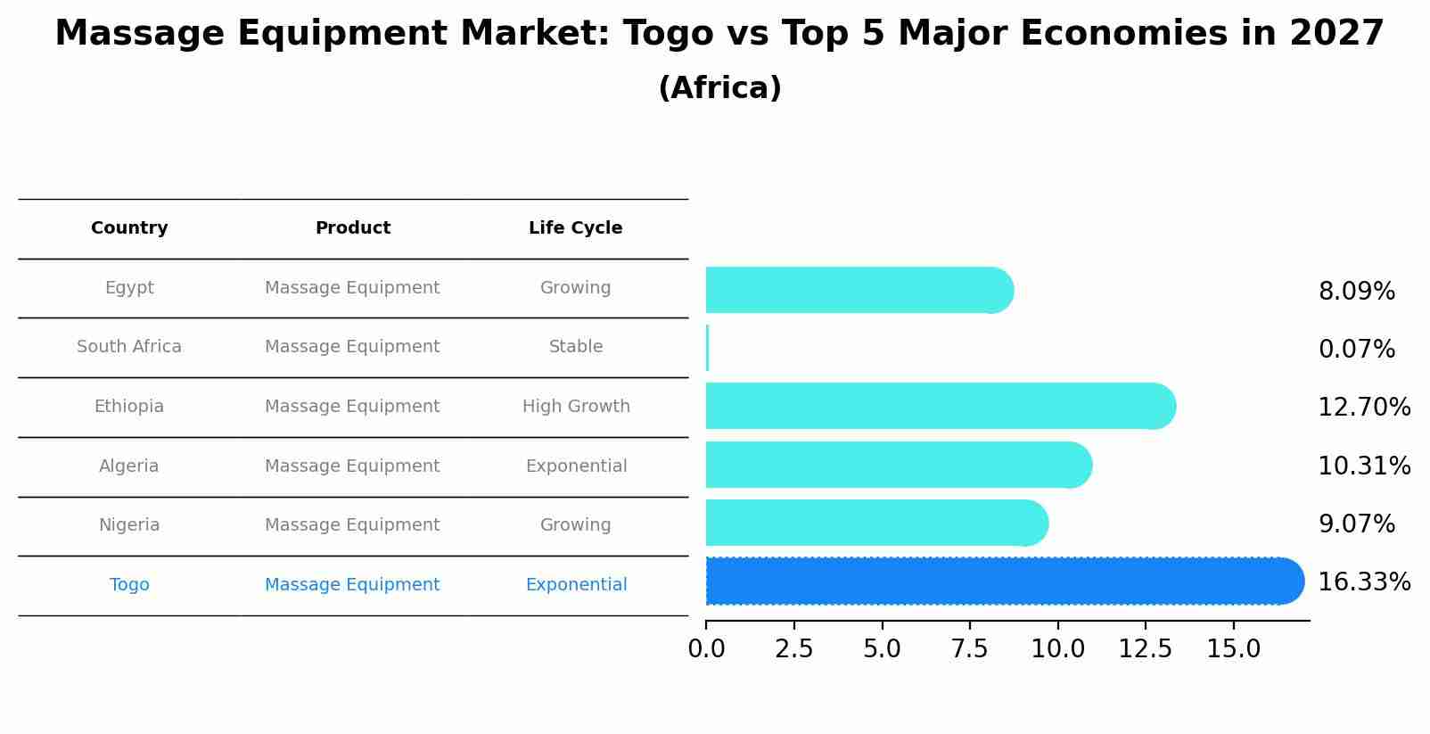 Massage Equipment Market: Togo vs Top 5 Major Economies in 2027 (Africa)
