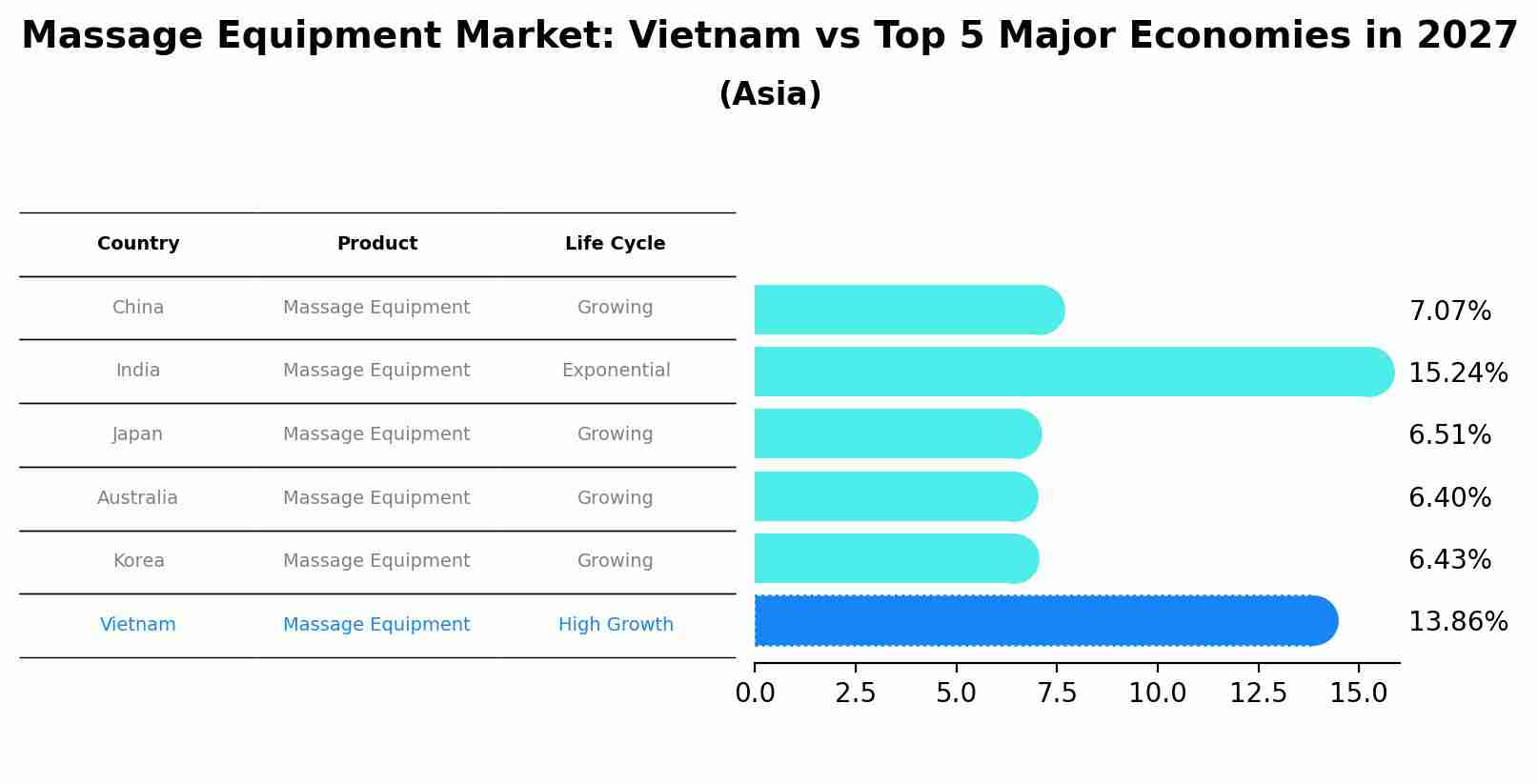 Massage Equipment Market: Vietnam vs Top 5 Major Economies in 2027 (Asia)