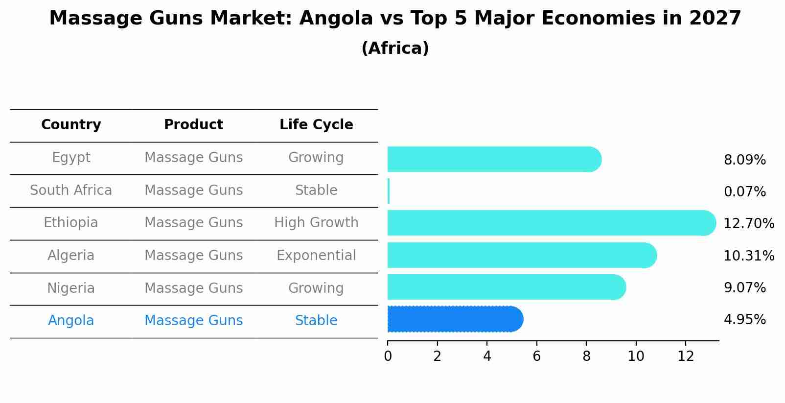 Massage Guns Market: Angola vs Top 5 Major Economies in 2027 (Africa)