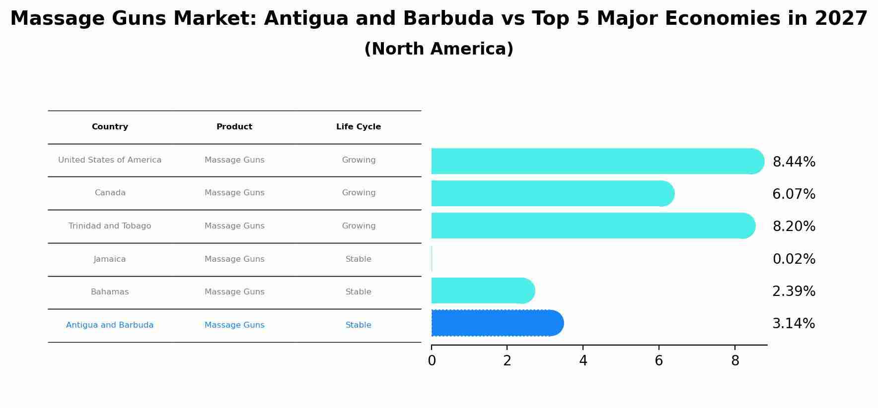 Massage Guns Market: Antigua and Barbuda vs Top 5 Major Economies in 2027 (North America)