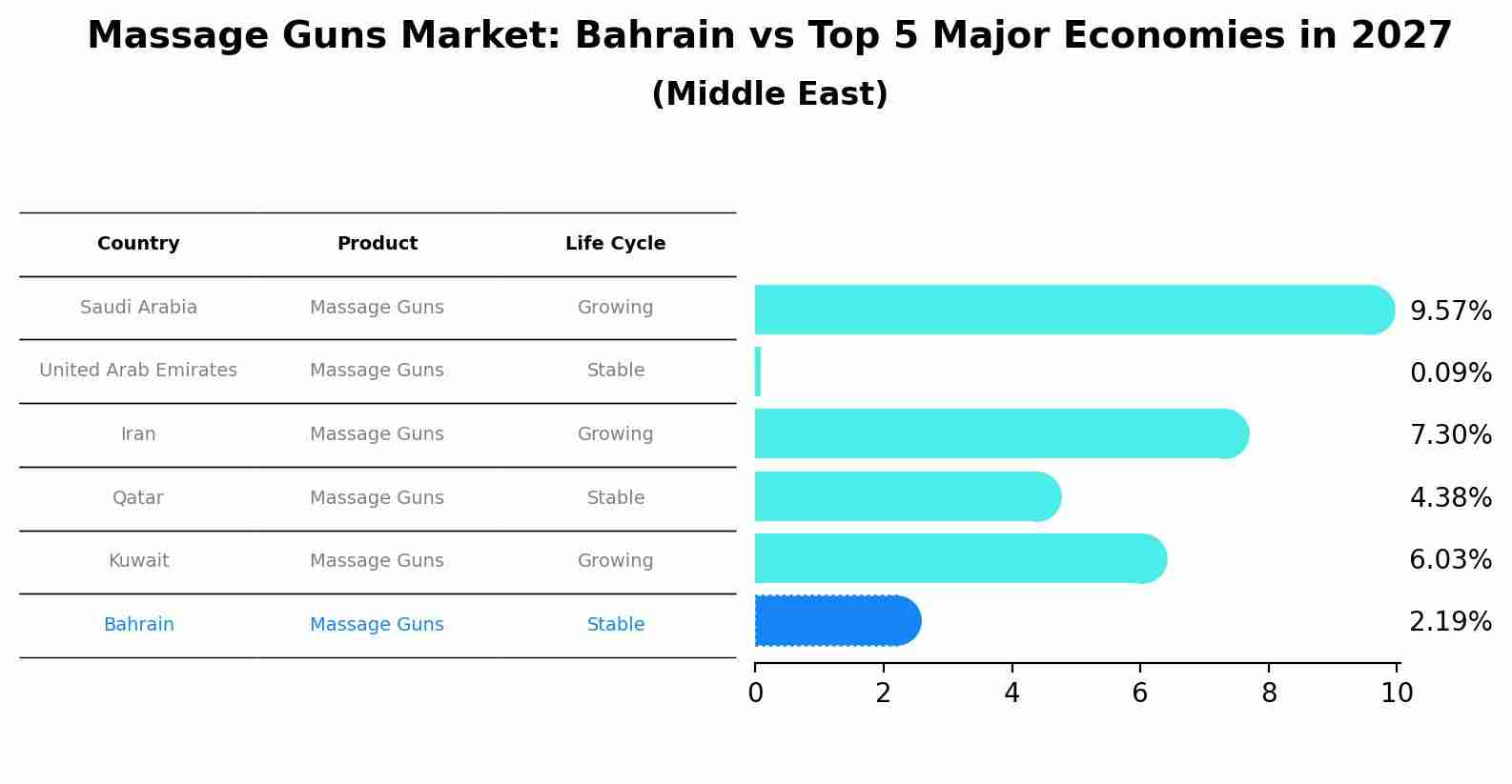 Massage Guns Market: Bahrain vs Top 5 Major Economies in 2027 (Middle East)