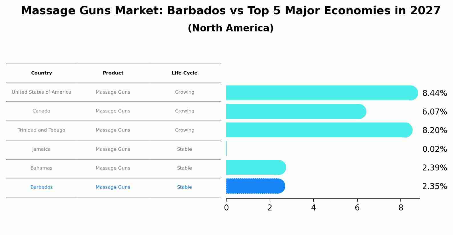 Massage Guns Market: Barbados vs Top 5 Major Economies in 2027 (North America)