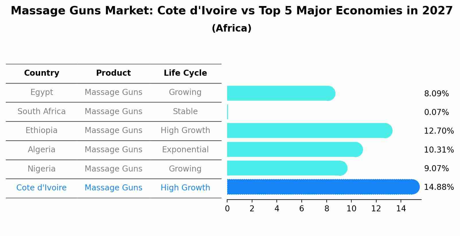Massage Guns Market: Cote d'Ivoire vs Top 5 Major Economies in 2027 (Africa)