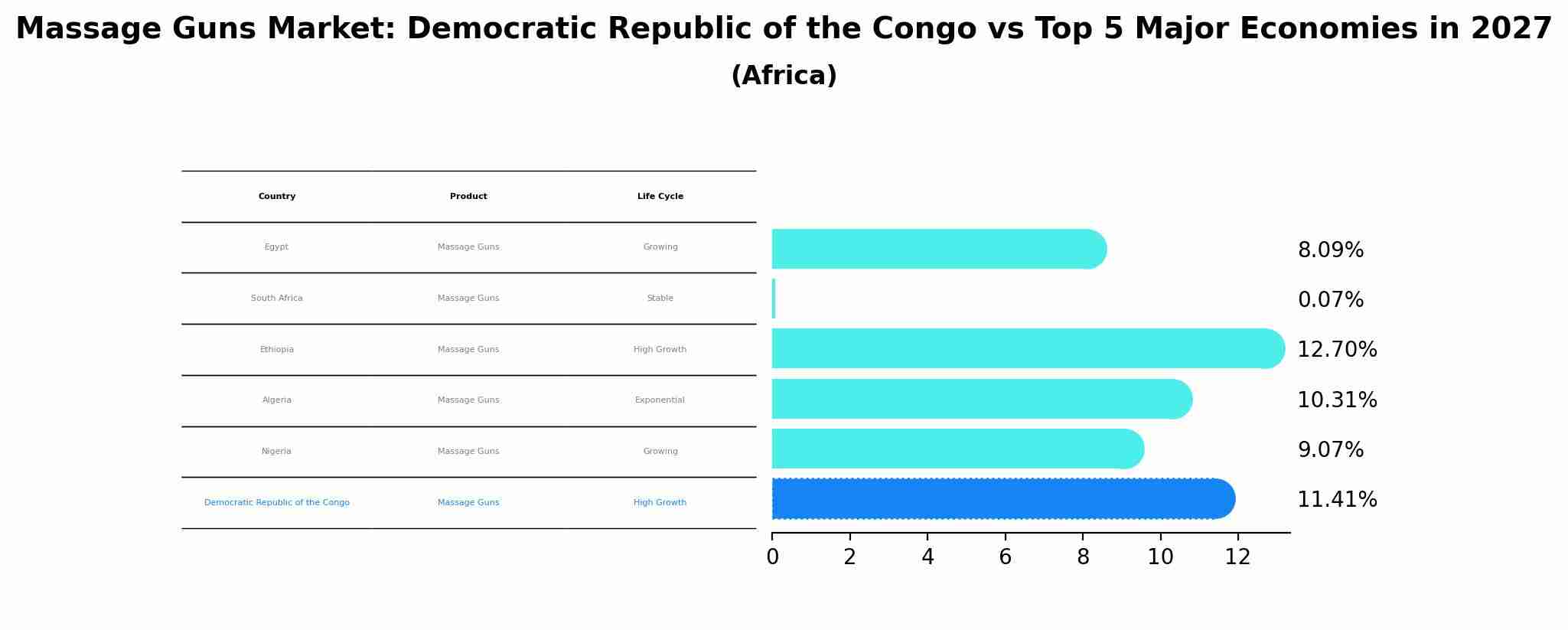 Massage Guns Market: Democratic Republic of the Congo vs Top 5 Major Economies in 2027 (Africa)