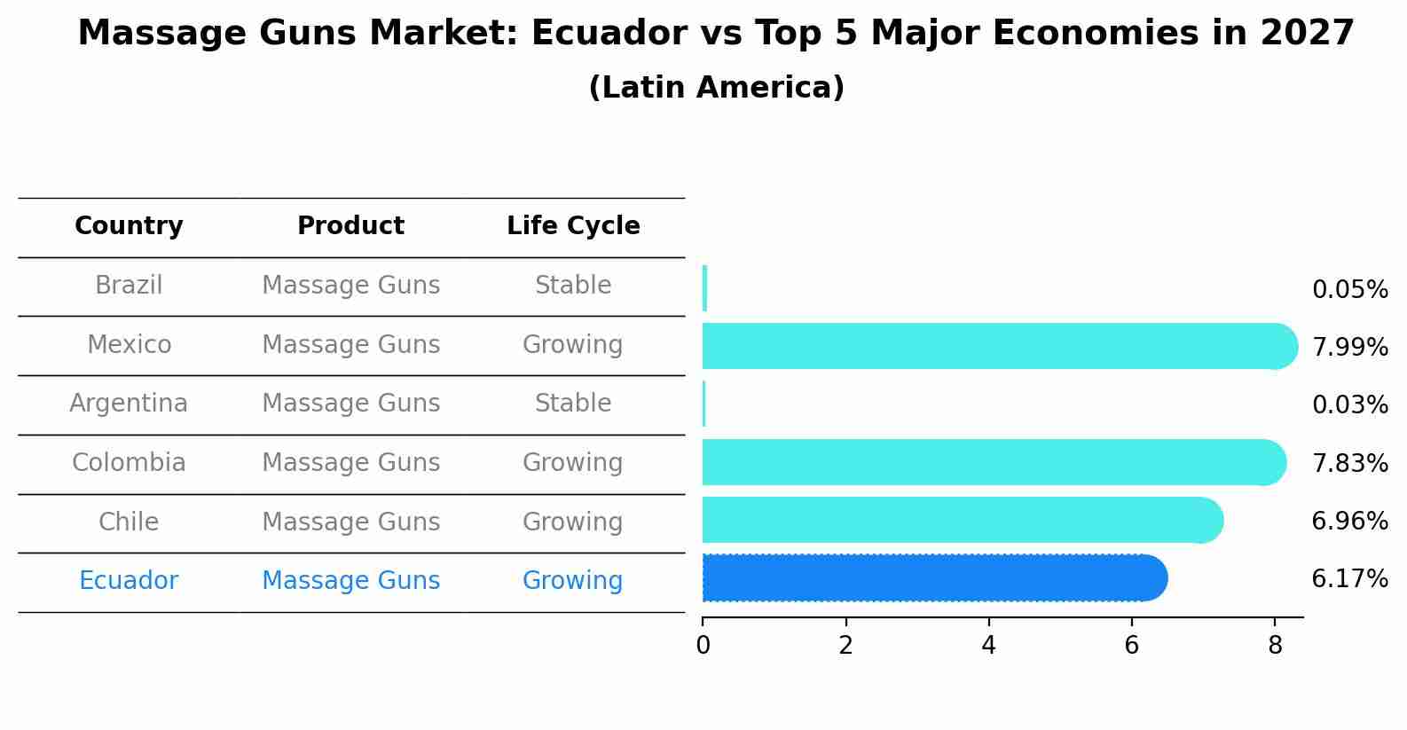 Massage Guns Market: Ecuador vs Top 5 Major Economies in 2027 (Latin America)