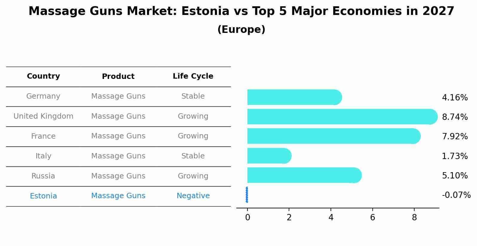 Massage Guns Market: Estonia vs Top 5 Major Economies in 2027 (Europe)