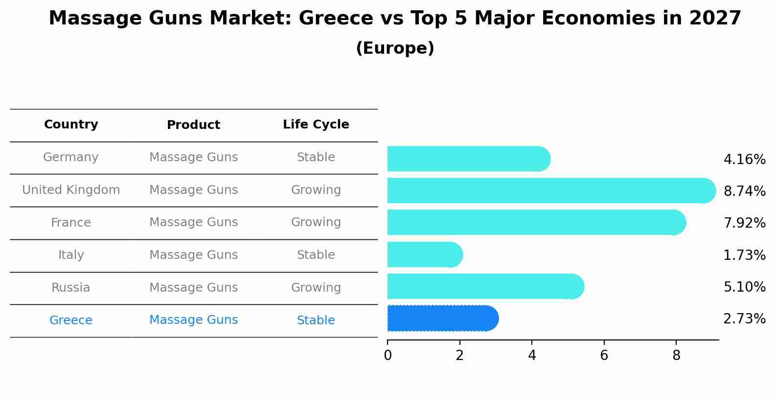 Massage Guns Market: Greece vs Top 5 Major Economies in 2027 (Europe)
