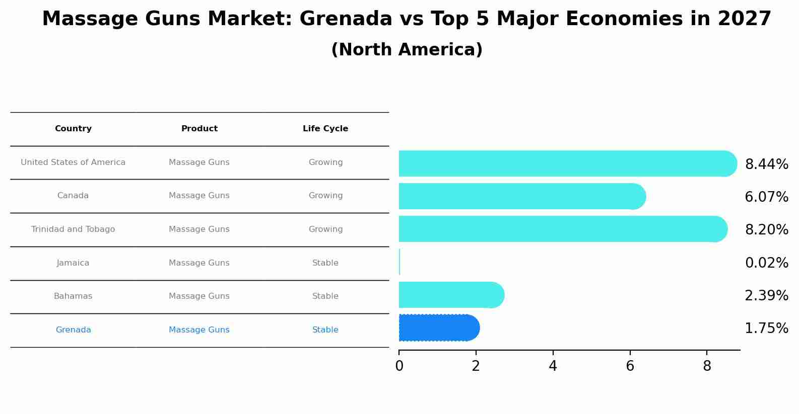 Massage Guns Market: Grenada vs Top 5 Major Economies in 2027 (North America)