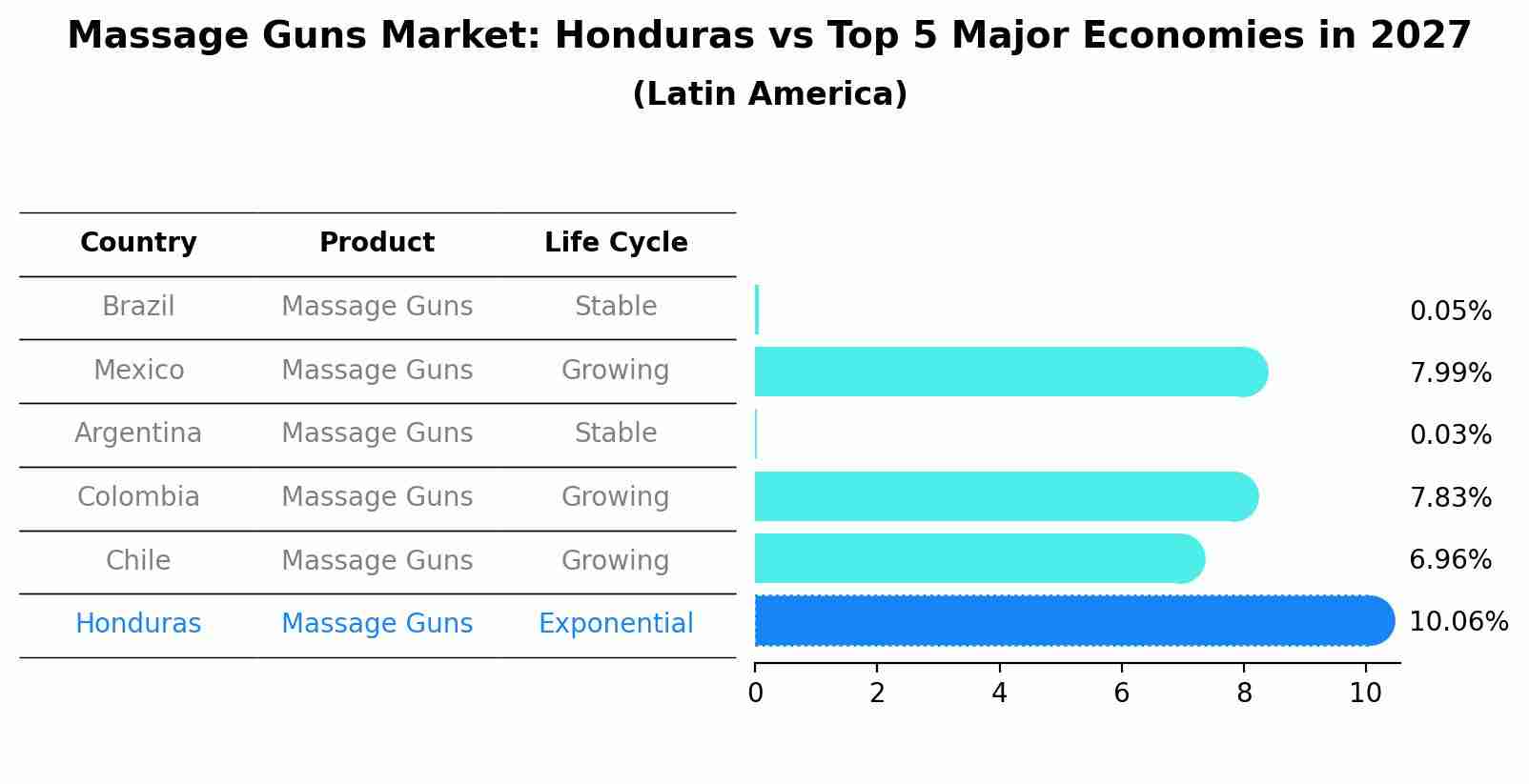 Massage Guns Market: Honduras vs Top 5 Major Economies in 2027 (Latin America)