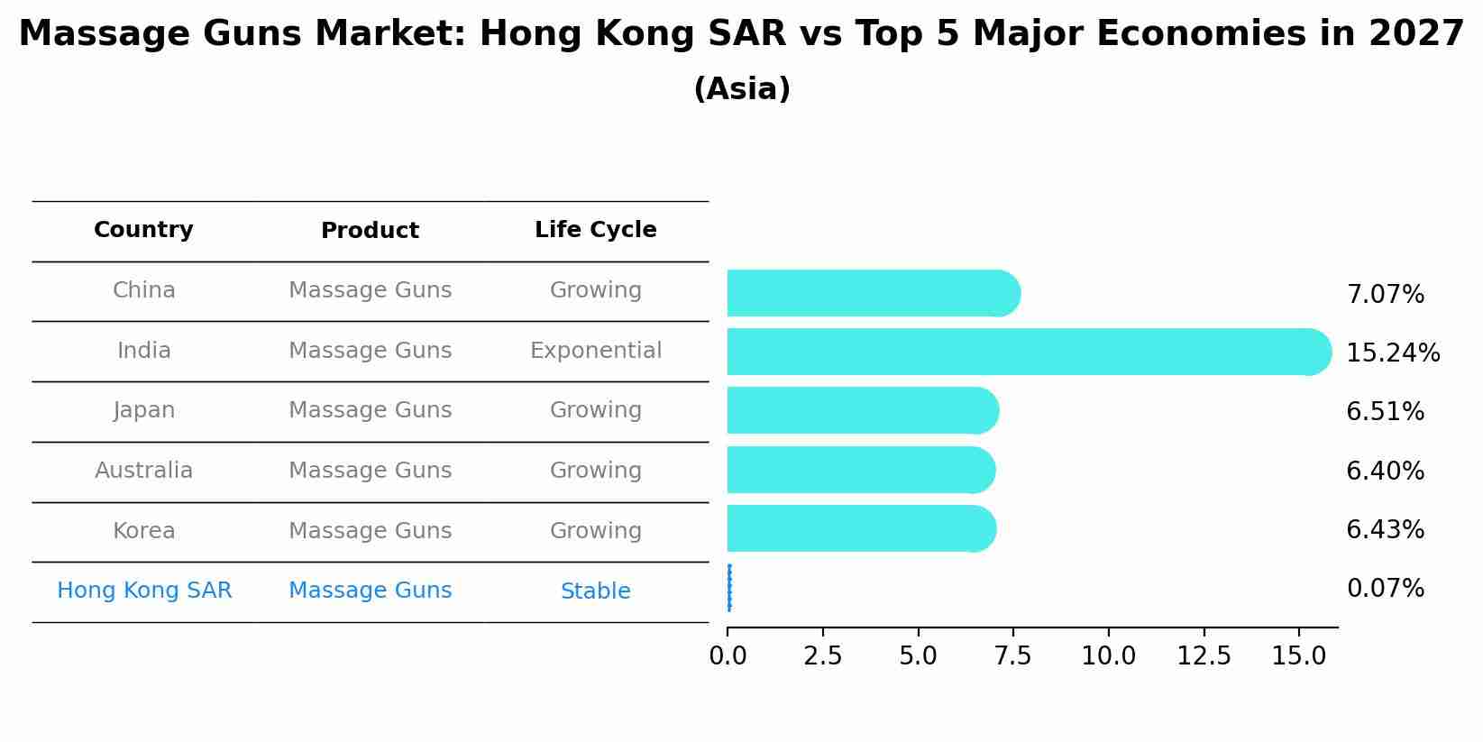 Massage Guns Market: Hong Kong SAR vs Top 5 Major Economies in 2027 (Asia)