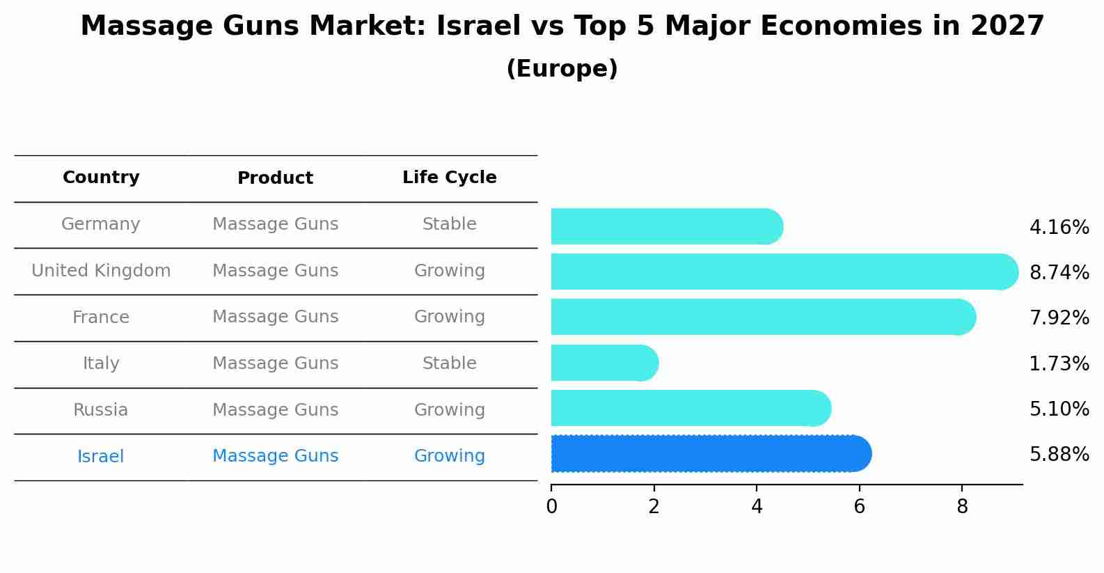 Massage Guns Market: Israel vs Top 5 Major Economies in 2027 (Europe)