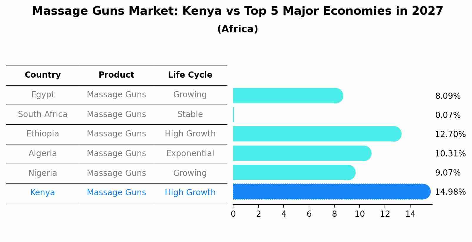 Massage Guns Market: Kenya vs Top 5 Major Economies in 2027 (Africa)