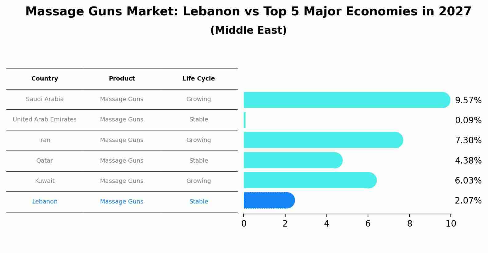 Massage Guns Market: Lebanon vs Top 5 Major Economies in 2027 (Middle East)