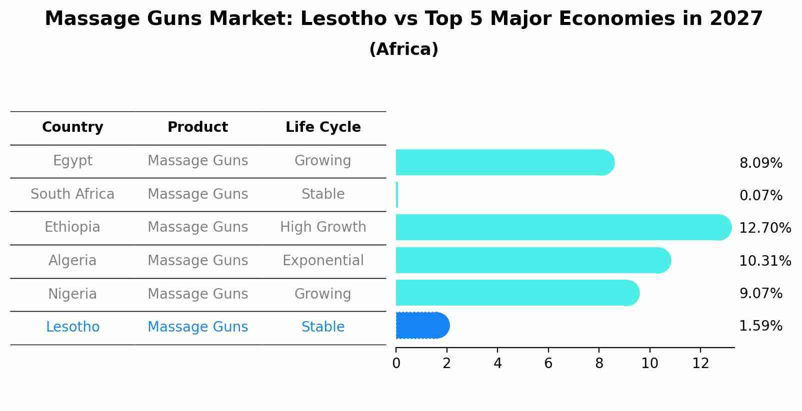 Massage Guns Market: Lesotho vs Top 5 Major Economies in 2027 (Africa)