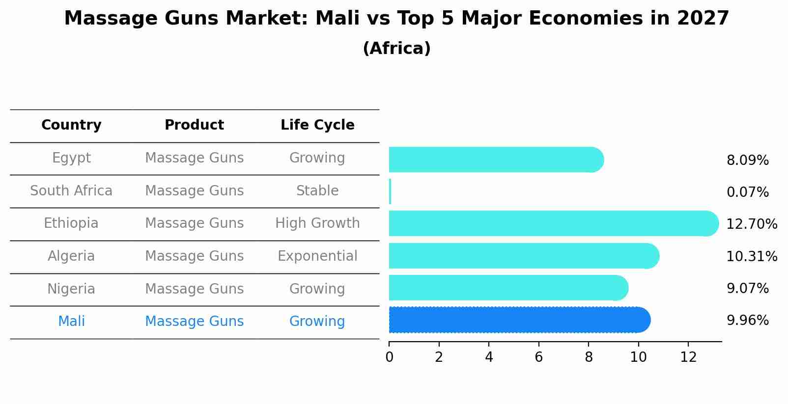 Massage Guns Market: Mali vs Top 5 Major Economies in 2027 (Africa)