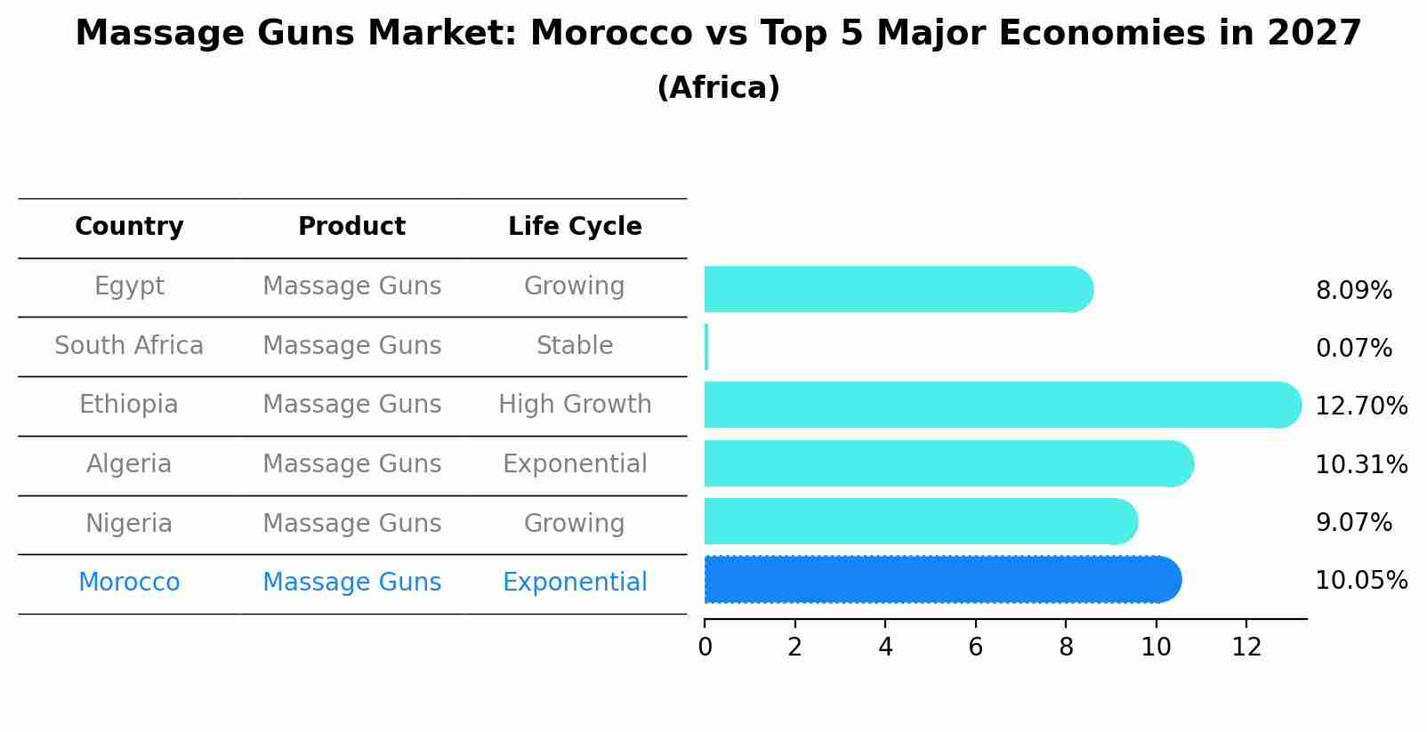 Massage Guns Market: Morocco vs Top 5 Major Economies in 2027 (Africa)