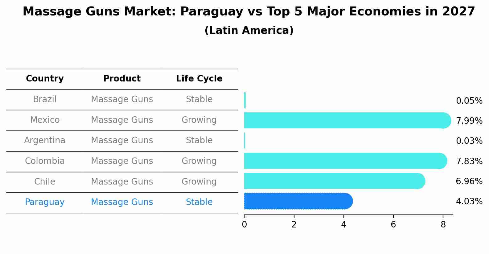 Massage Guns Market: Paraguay vs Top 5 Major Economies in 2027 (Latin America)