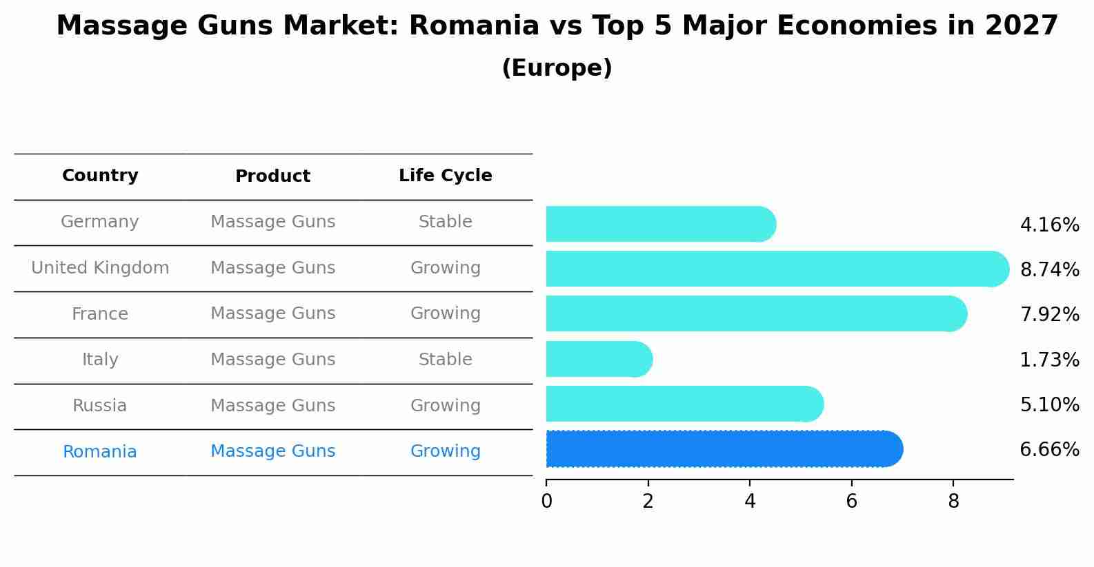 Massage Guns Market: Romania vs Top 5 Major Economies in 2027 (Europe)