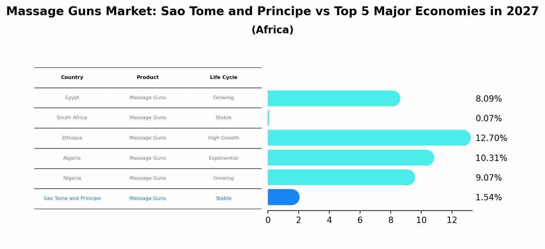 Massage Guns Market: Sao Tome and Principe vs Top 5 Major Economies in 2027 (Africa)