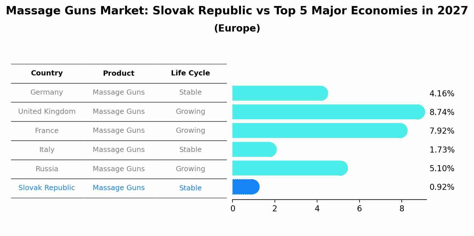 Massage Guns Market: Slovak Republic vs Top 5 Major Economies in 2027 (Europe)