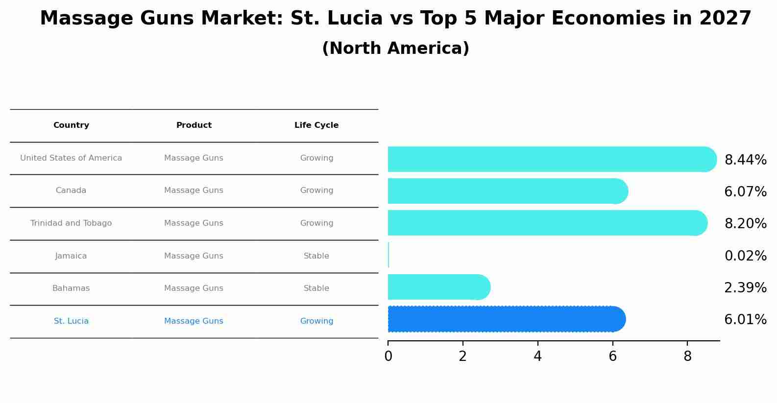Massage Guns Market: St. Lucia vs Top 5 Major Economies in 2027 (North America)