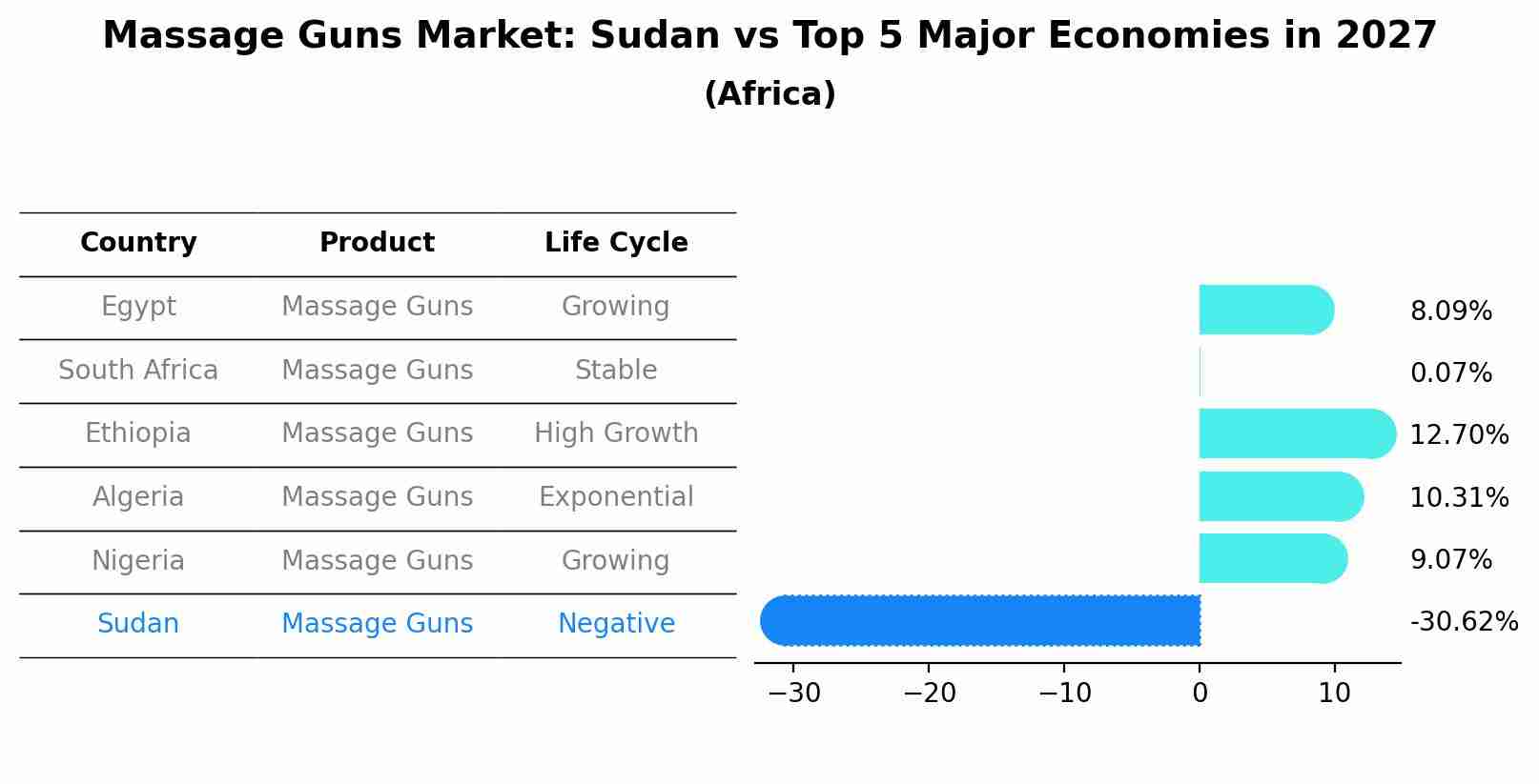 Massage Guns Market: Sudan vs Top 5 Major Economies in 2027 (Africa)