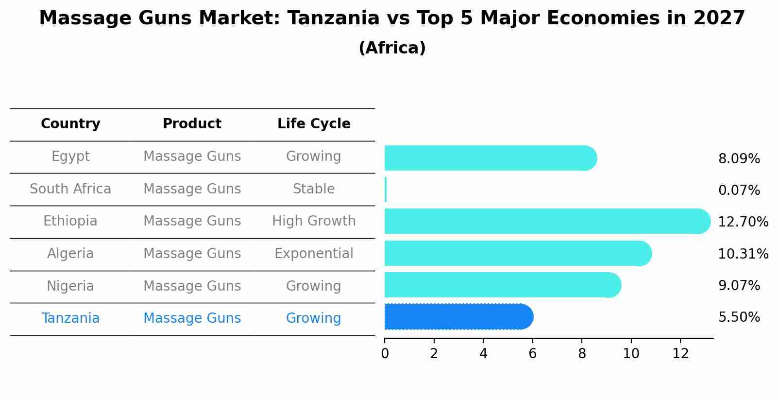 Massage Guns Market: Tanzania vs Top 5 Major Economies in 2027 (Africa)
