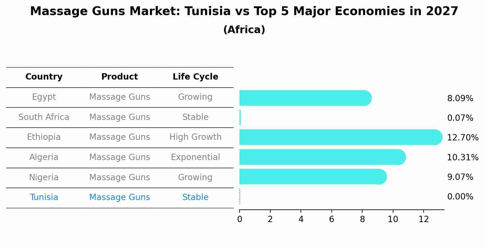 Massage Guns Market: Tunisia vs Top 5 Major Economies in 2027 (Africa)