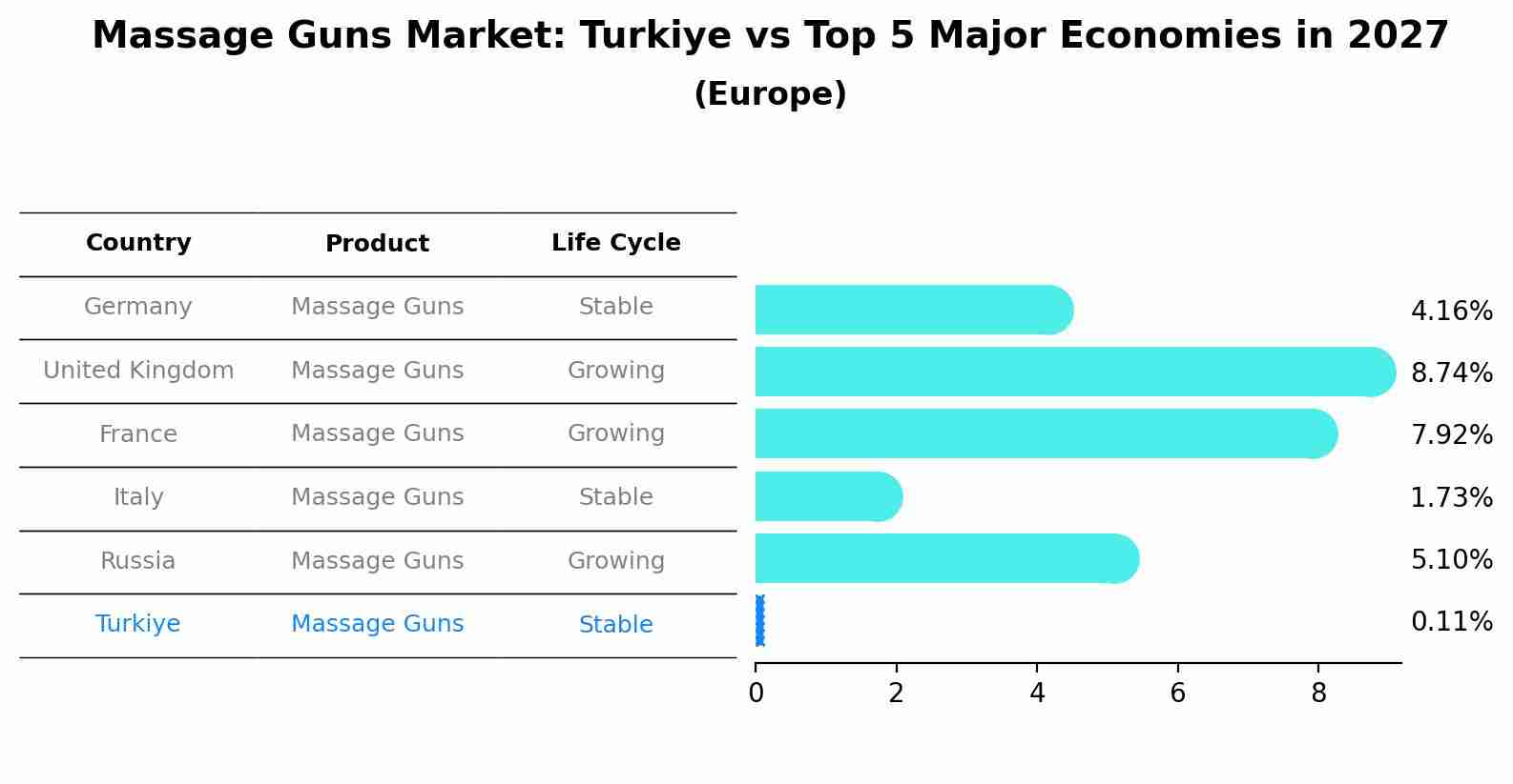 Massage Guns Market: Turkiye vs Top 5 Major Economies in 2027 (Europe)