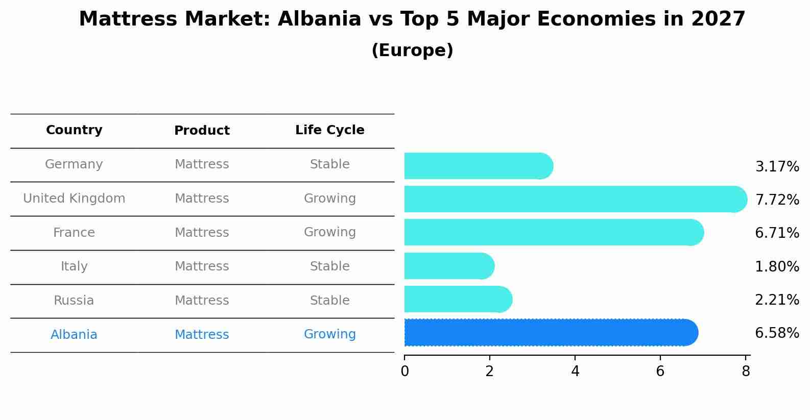 Mattress Market: Albania vs Top 5 Major Economies in 2027 (Europe)