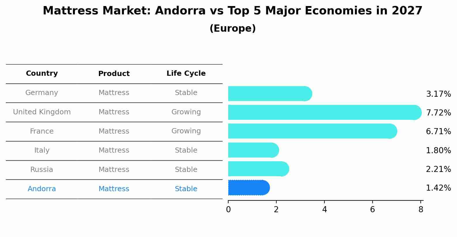 Mattress Market: Andorra vs Top 5 Major Economies in 2027 (Europe)