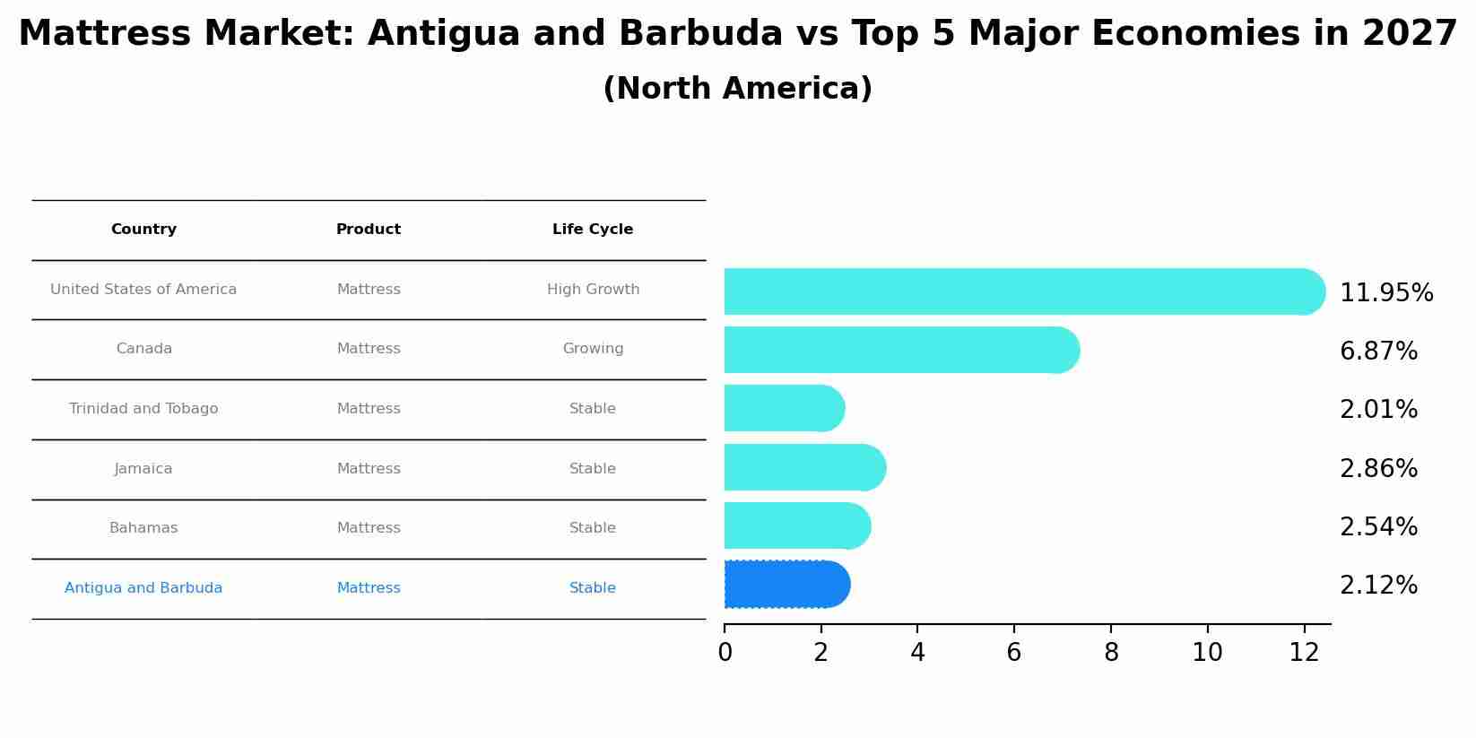 Mattress Market: Antigua and Barbuda vs Top 5 Major Economies in 2027 (North America)