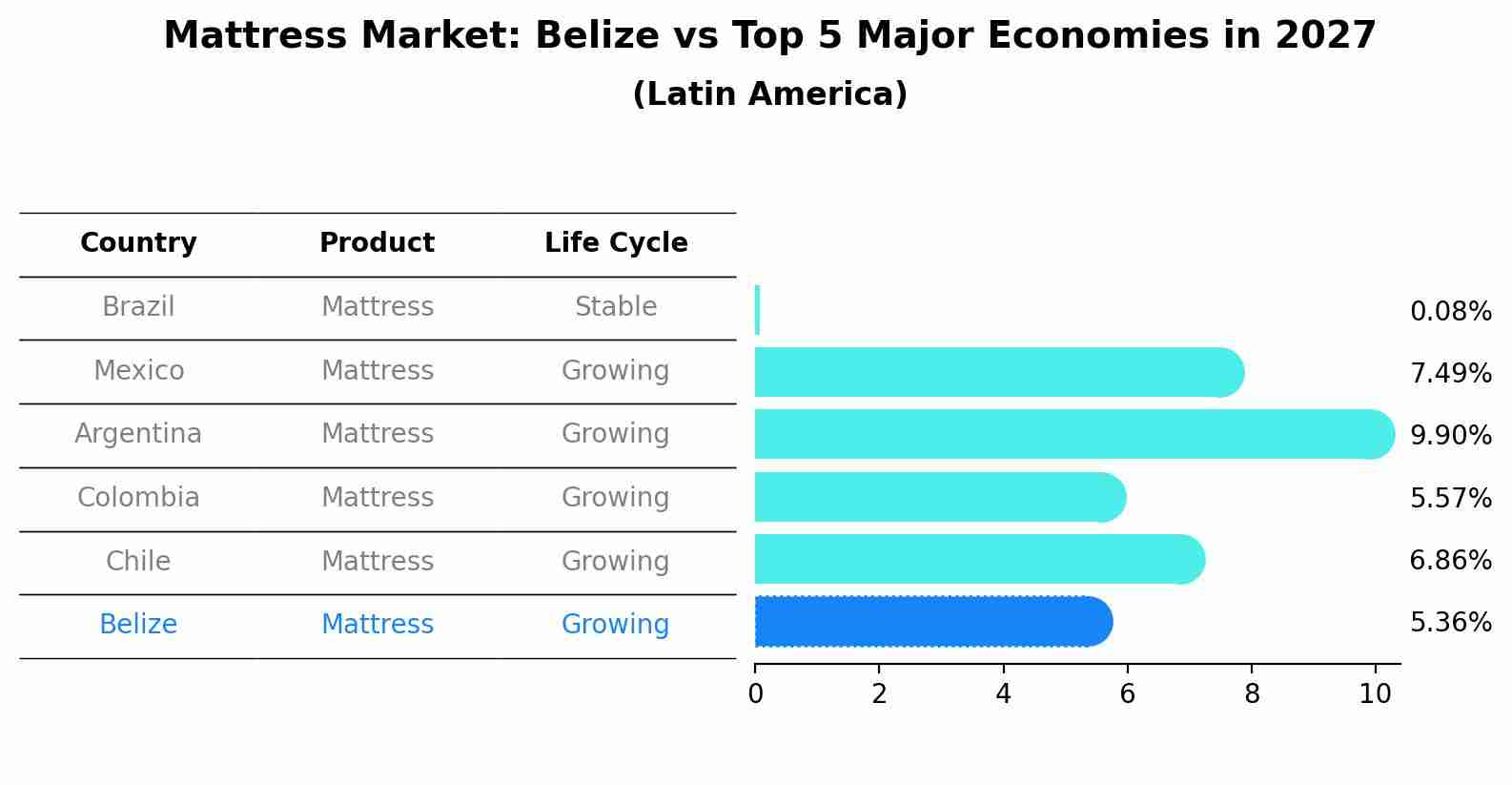 Mattress Market: Belize vs Top 5 Major Economies in 2027 (Latin America)