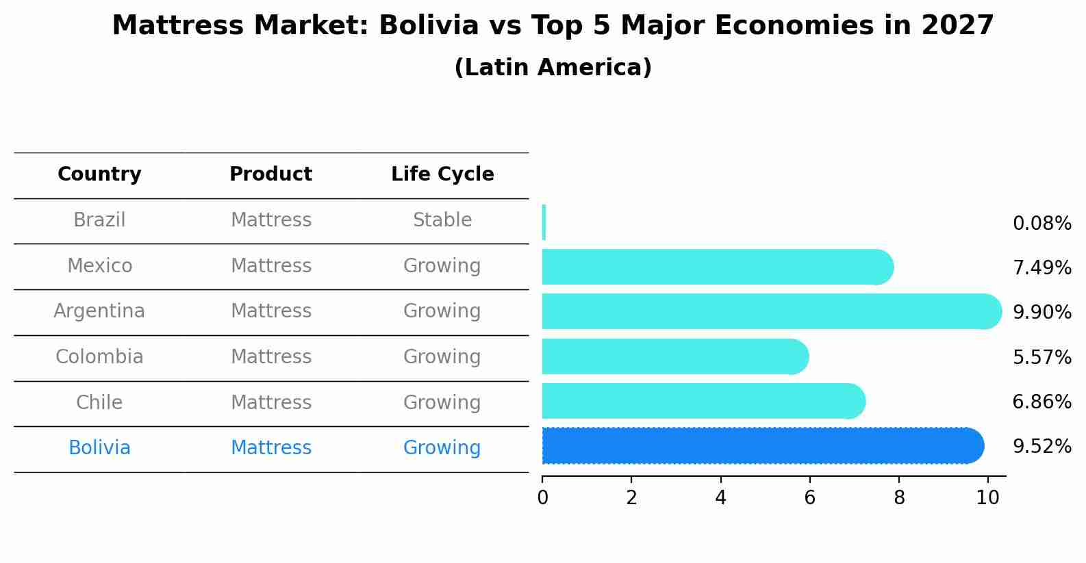 Mattress Market: Bolivia vs Top 5 Major Economies in 2027 (Latin America)